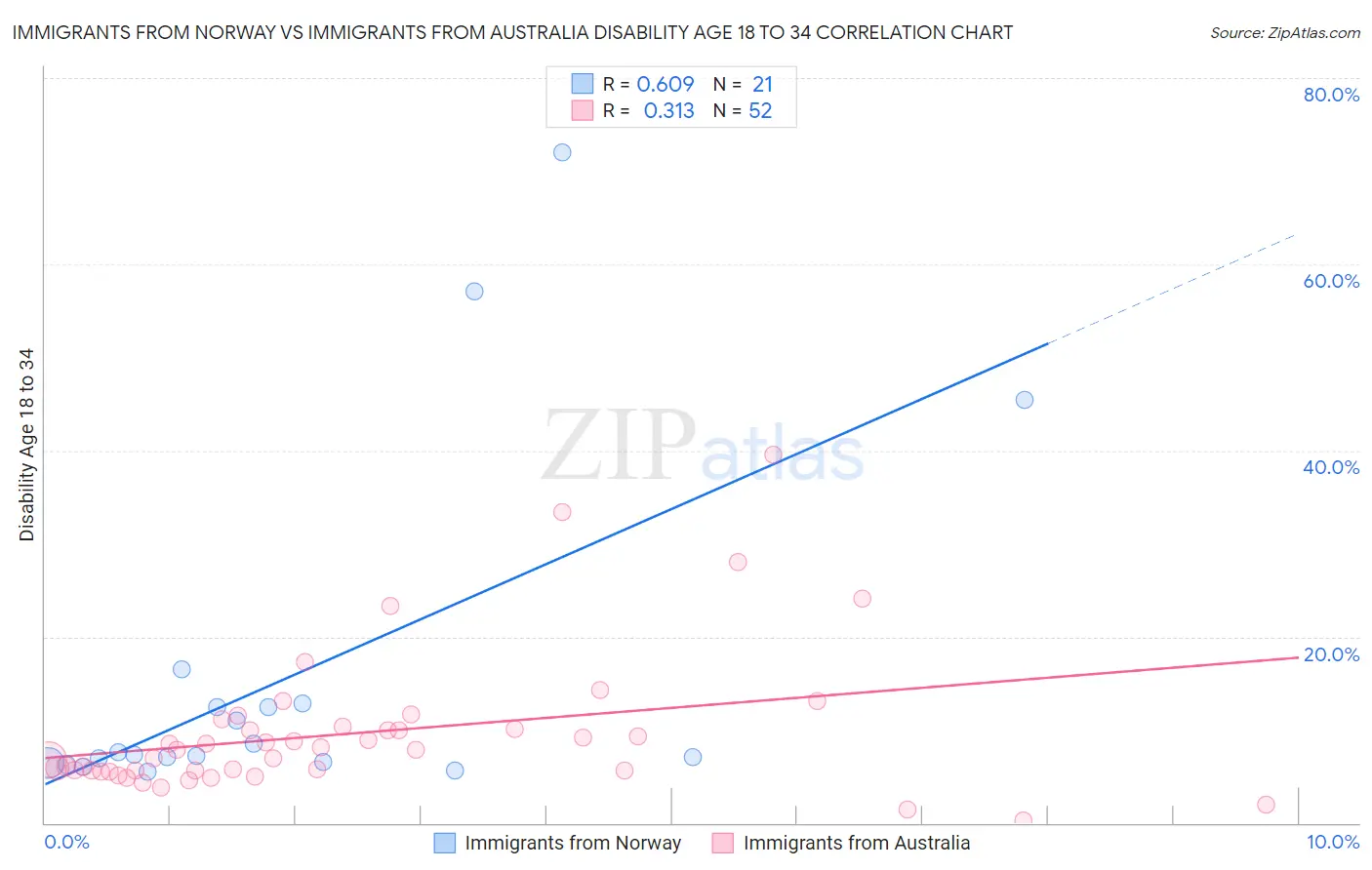 Immigrants from Norway vs Immigrants from Australia Disability Age 18 to 34