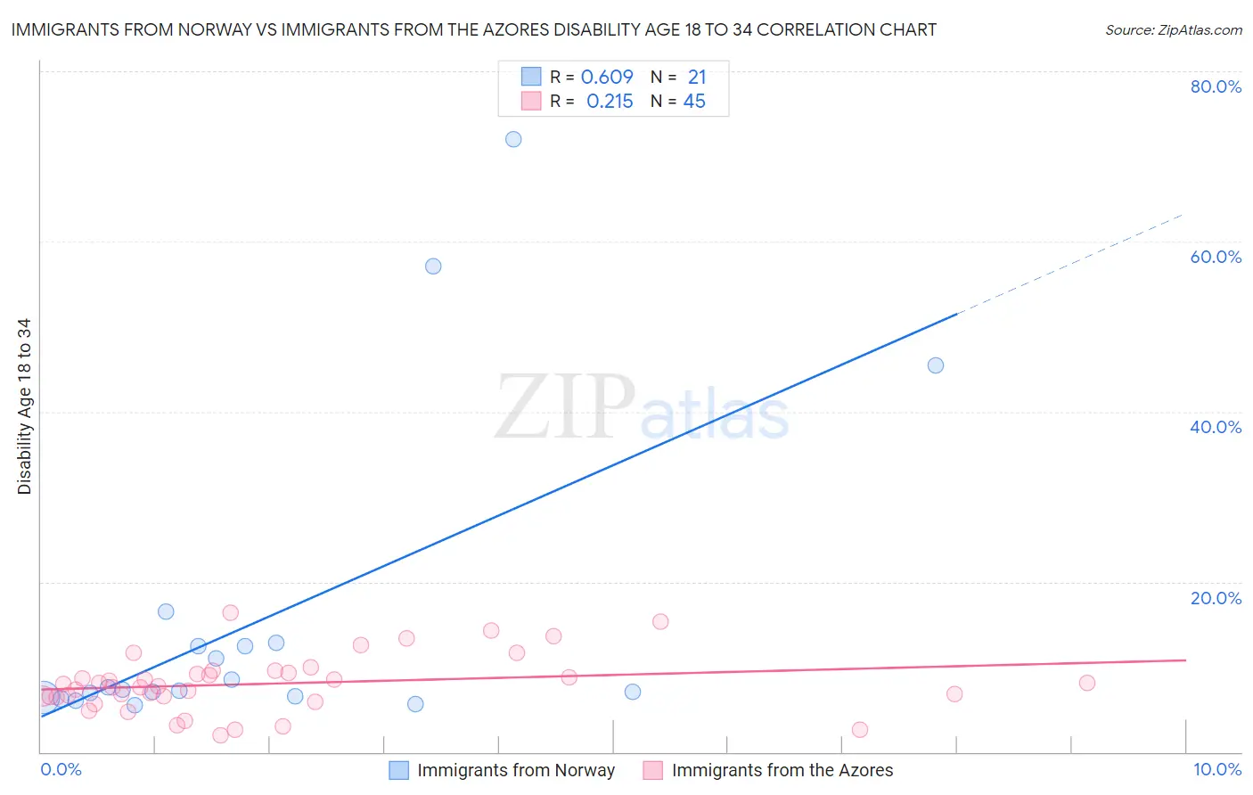 Immigrants from Norway vs Immigrants from the Azores Disability Age 18 to 34