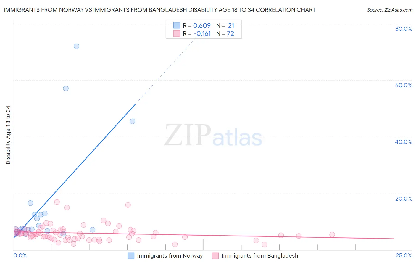 Immigrants from Norway vs Immigrants from Bangladesh Disability Age 18 to 34