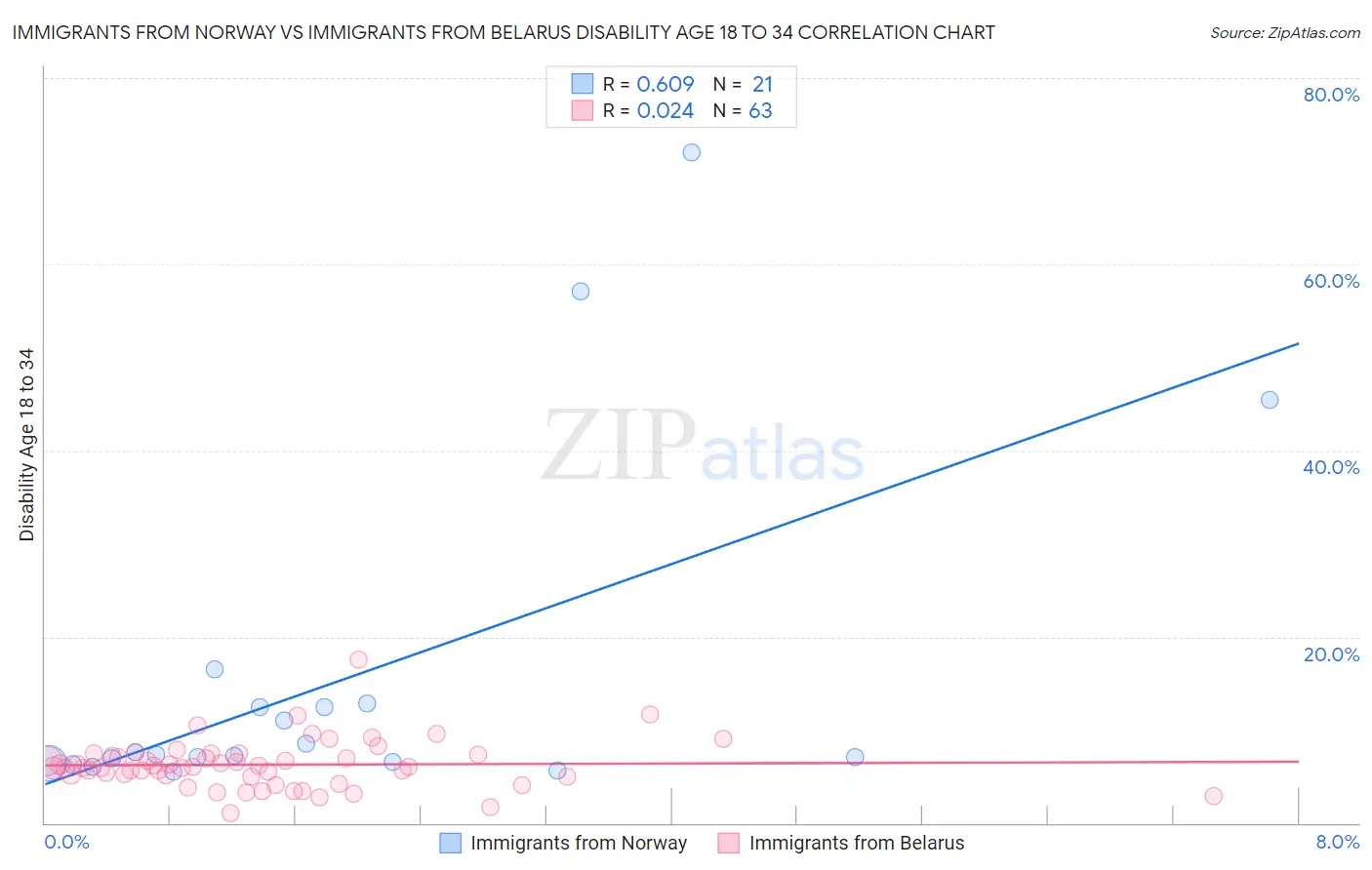 Immigrants from Norway vs Immigrants from Belarus Disability Age 18 to 34