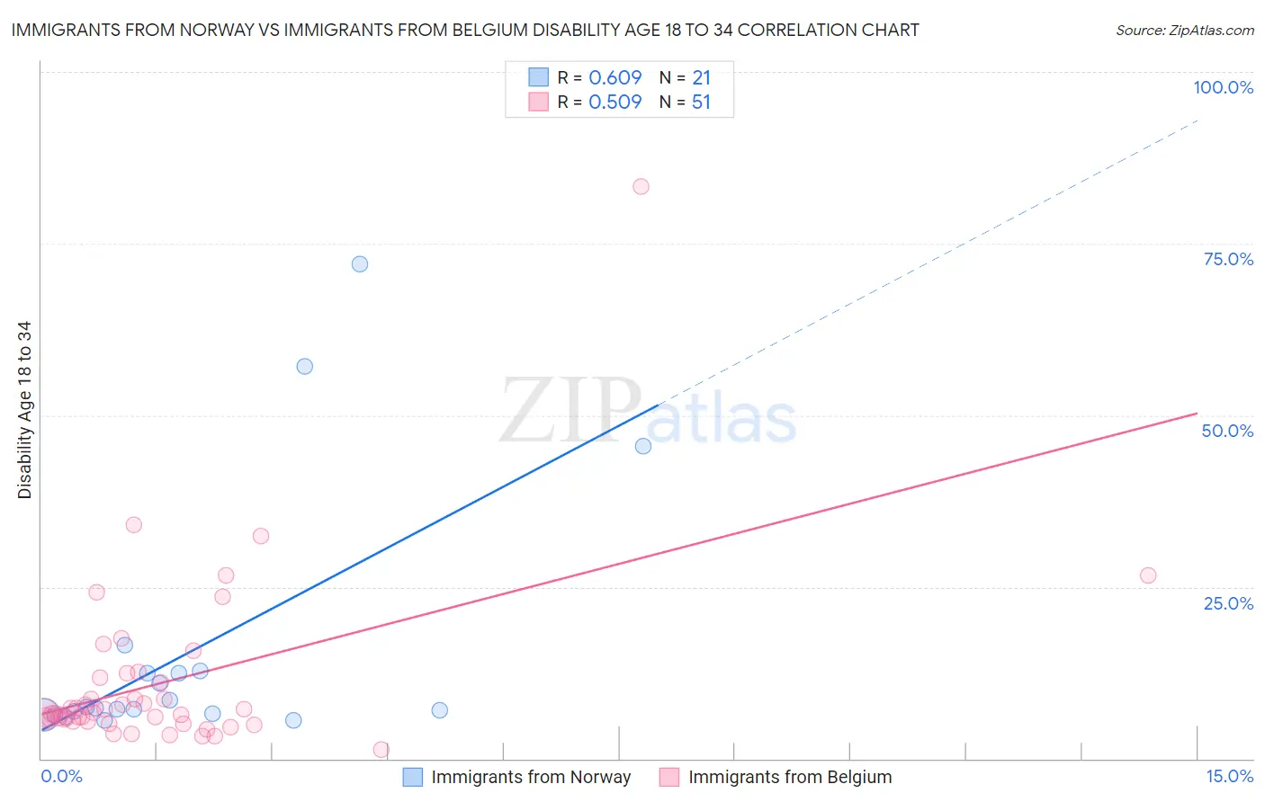 Immigrants from Norway vs Immigrants from Belgium Disability Age 18 to 34