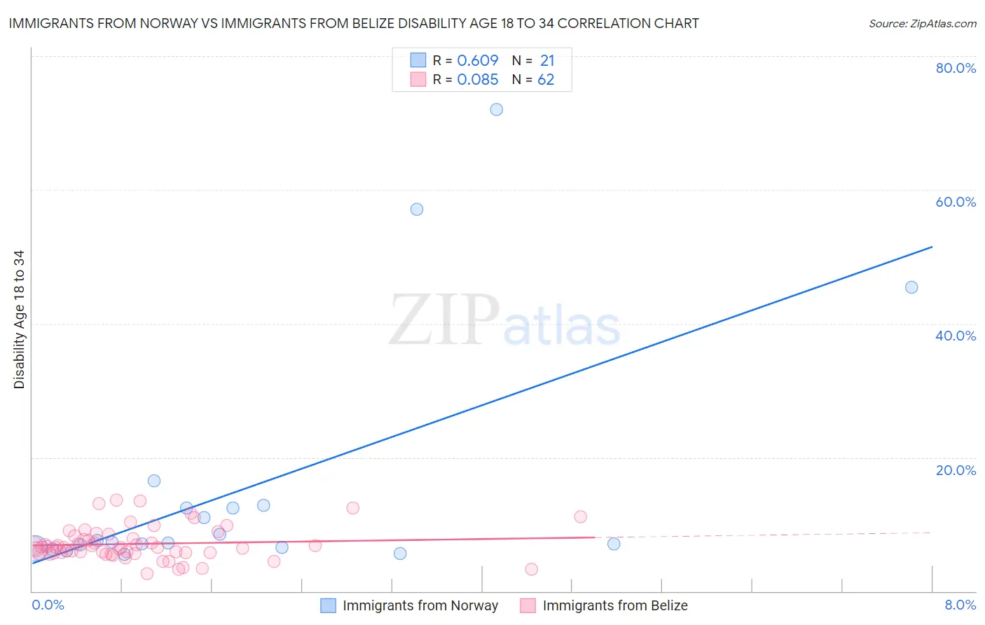 Immigrants from Norway vs Immigrants from Belize Disability Age 18 to 34