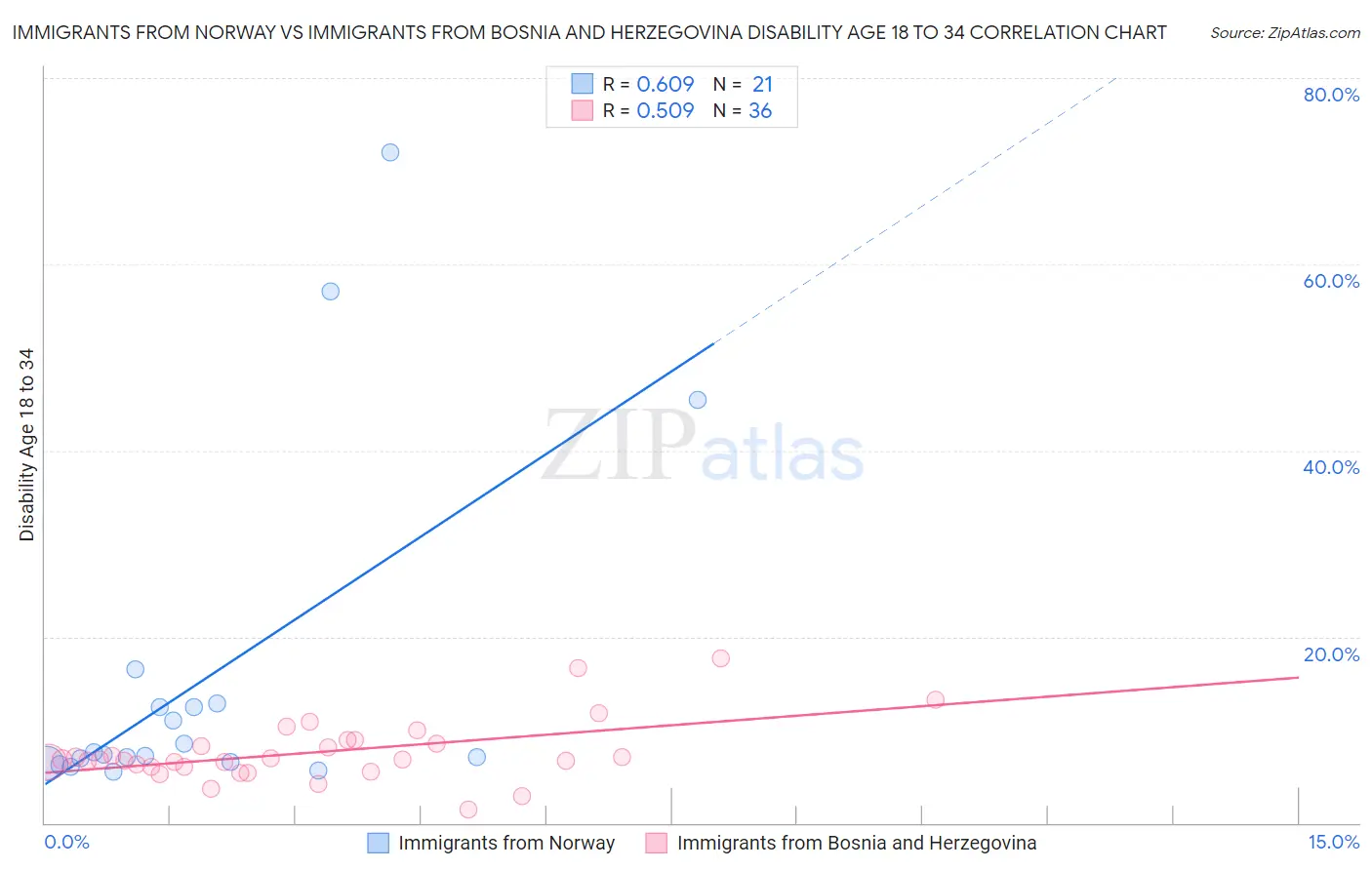 Immigrants from Norway vs Immigrants from Bosnia and Herzegovina Disability Age 18 to 34