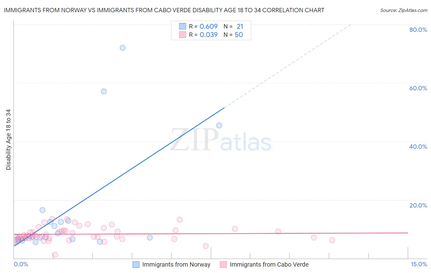 Immigrants from Norway vs Immigrants from Cabo Verde Disability Age 18 to 34