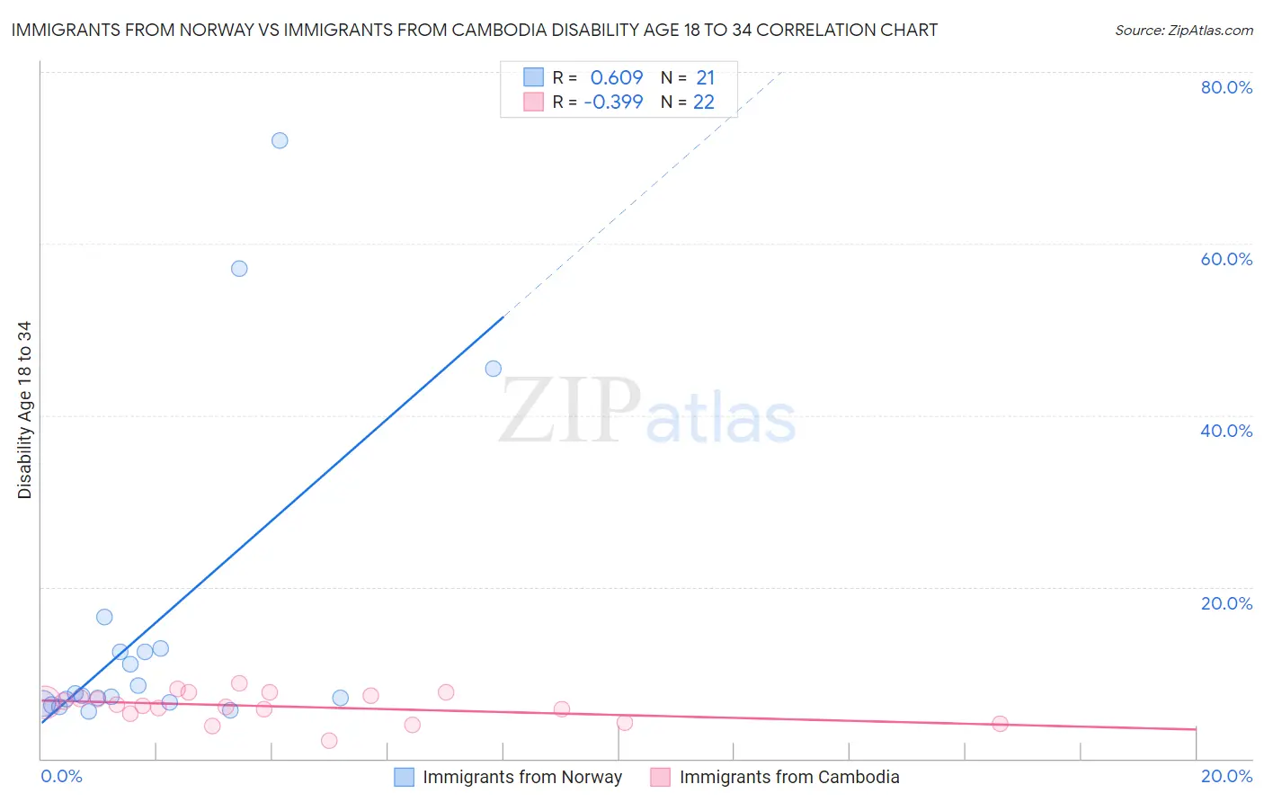 Immigrants from Norway vs Immigrants from Cambodia Disability Age 18 to 34