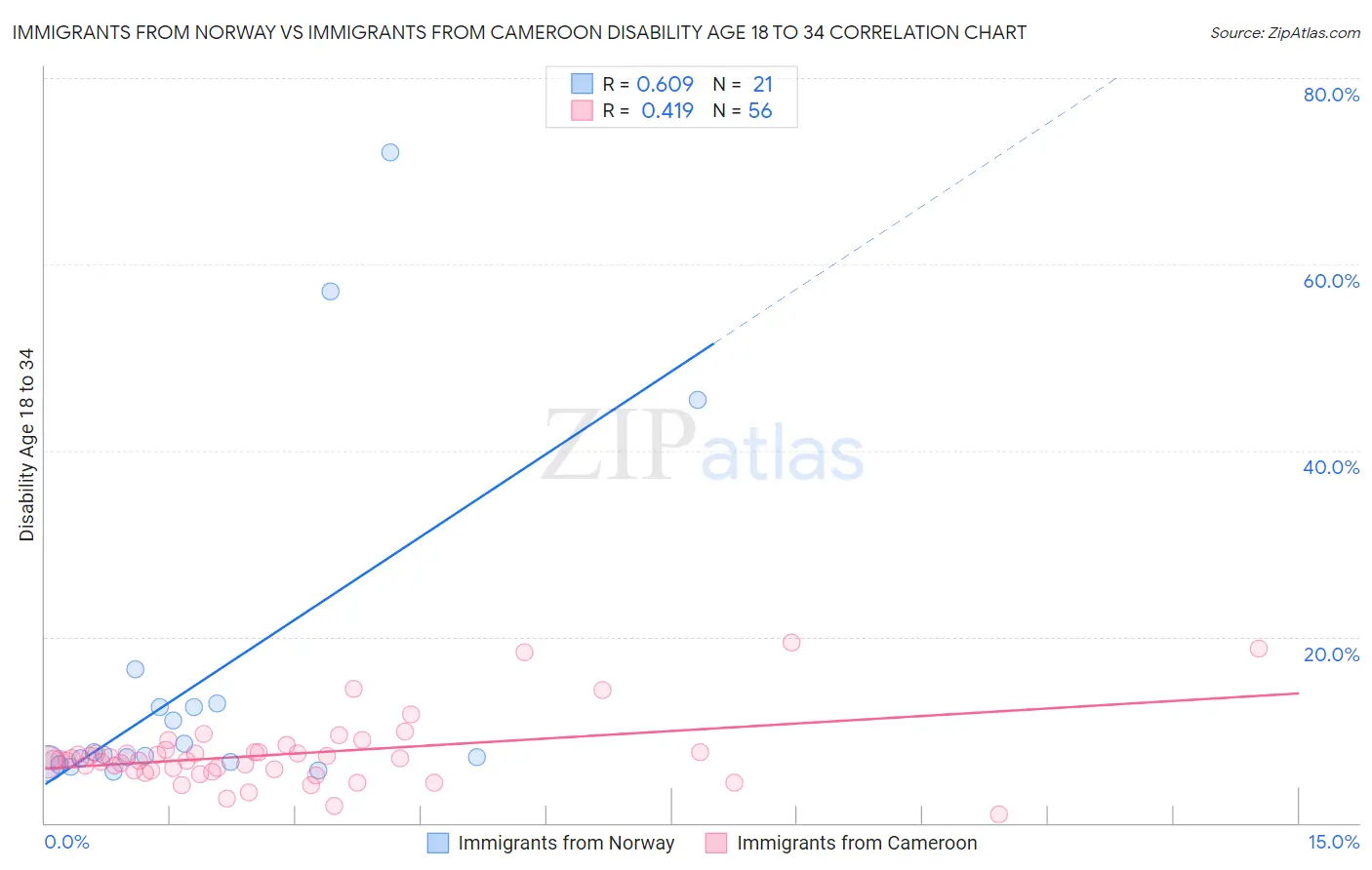 Immigrants from Norway vs Immigrants from Cameroon Disability Age 18 to 34