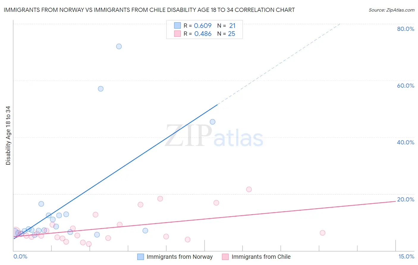 Immigrants from Norway vs Immigrants from Chile Disability Age 18 to 34