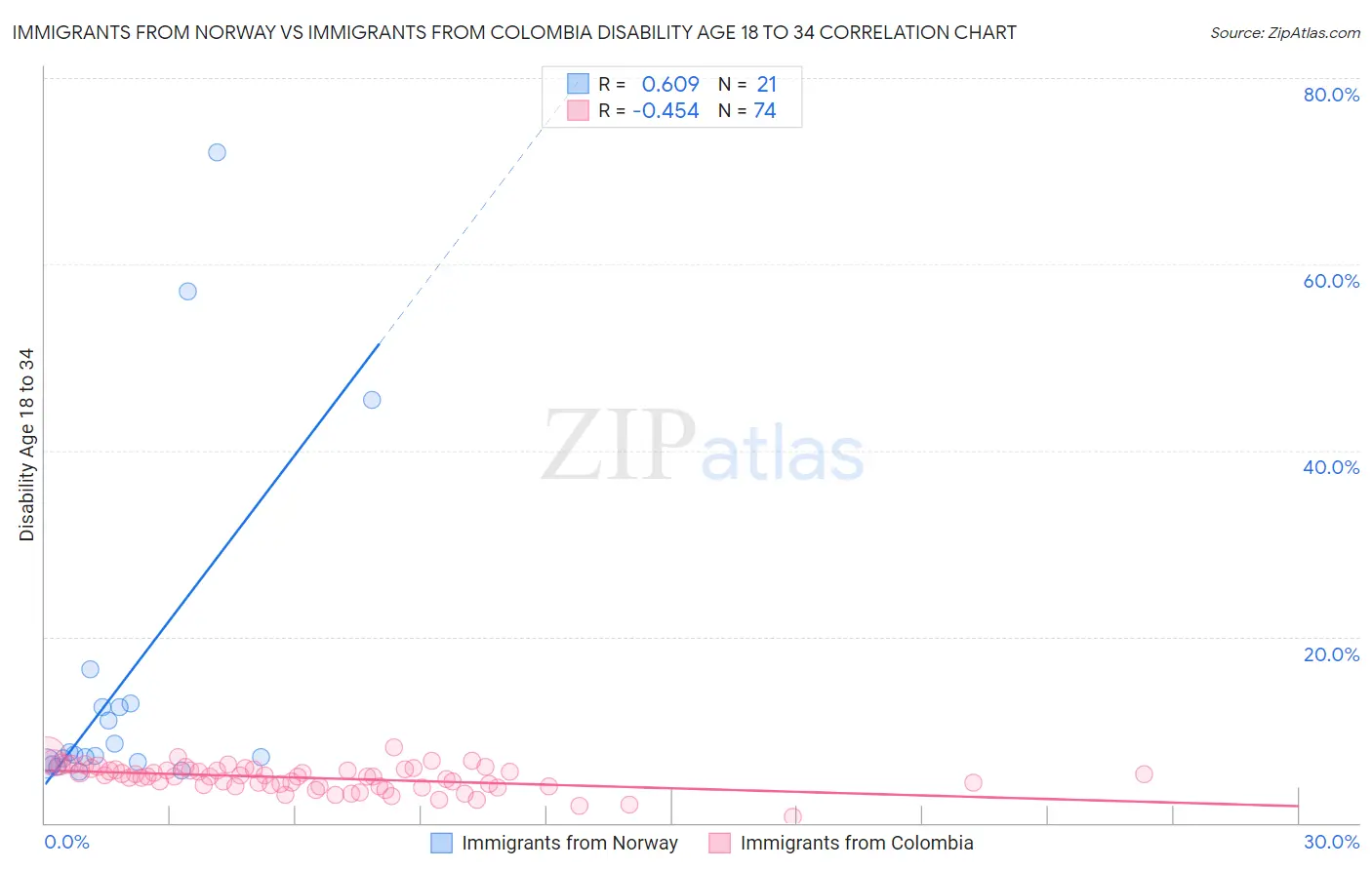 Immigrants from Norway vs Immigrants from Colombia Disability Age 18 to 34
