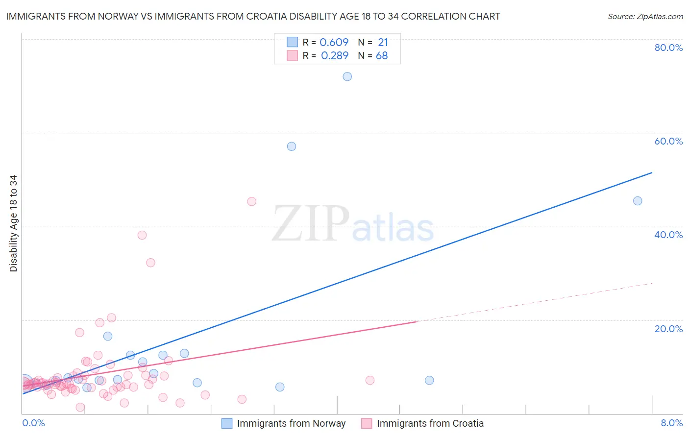 Immigrants from Norway vs Immigrants from Croatia Disability Age 18 to 34