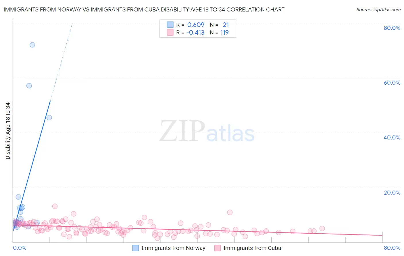 Immigrants from Norway vs Immigrants from Cuba Disability Age 18 to 34
