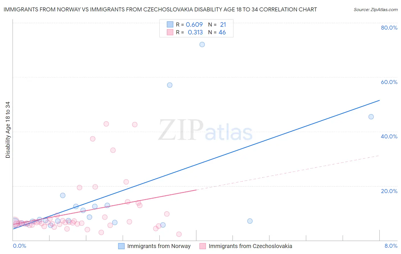 Immigrants from Norway vs Immigrants from Czechoslovakia Disability Age 18 to 34