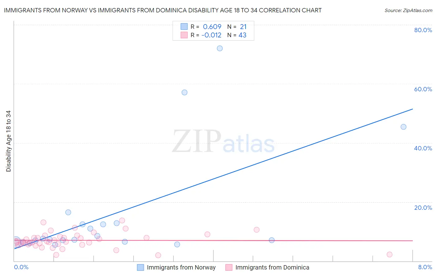 Immigrants from Norway vs Immigrants from Dominica Disability Age 18 to 34