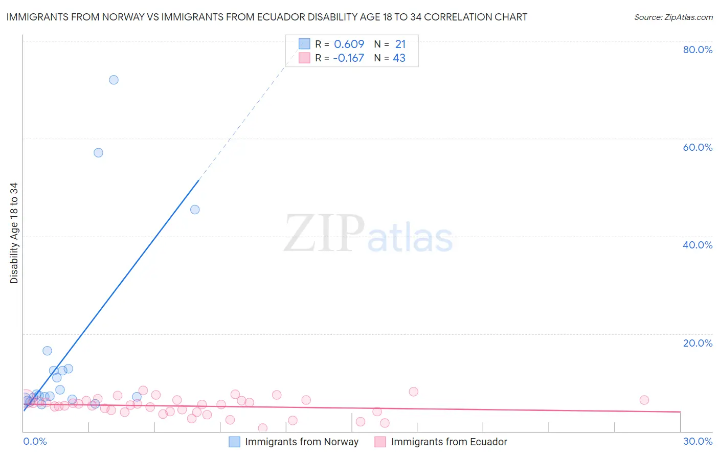 Immigrants from Norway vs Immigrants from Ecuador Disability Age 18 to 34
