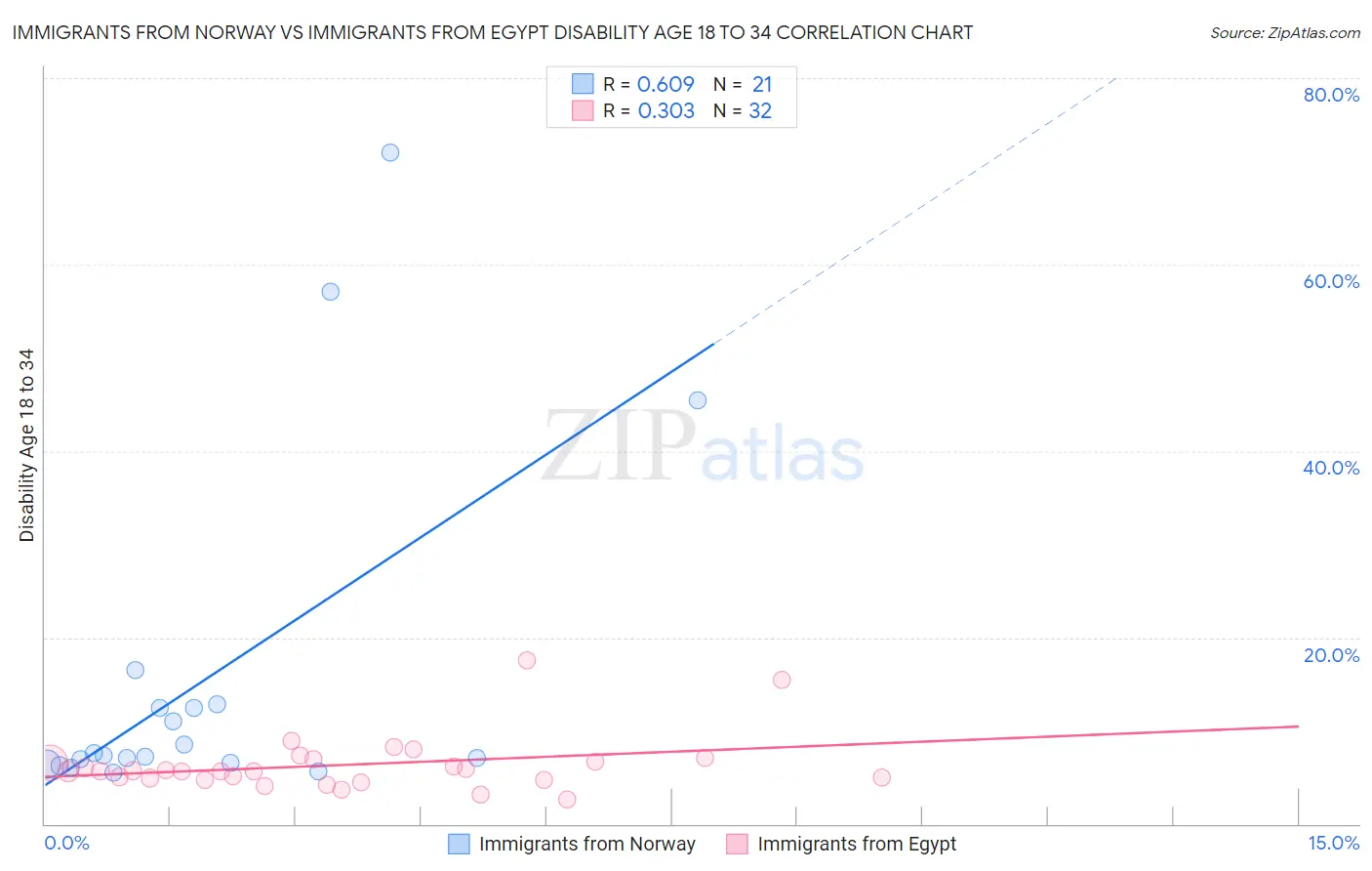Immigrants from Norway vs Immigrants from Egypt Disability Age 18 to 34