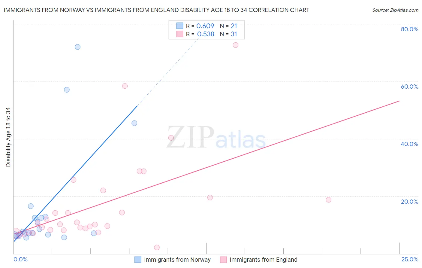 Immigrants from Norway vs Immigrants from England Disability Age 18 to 34