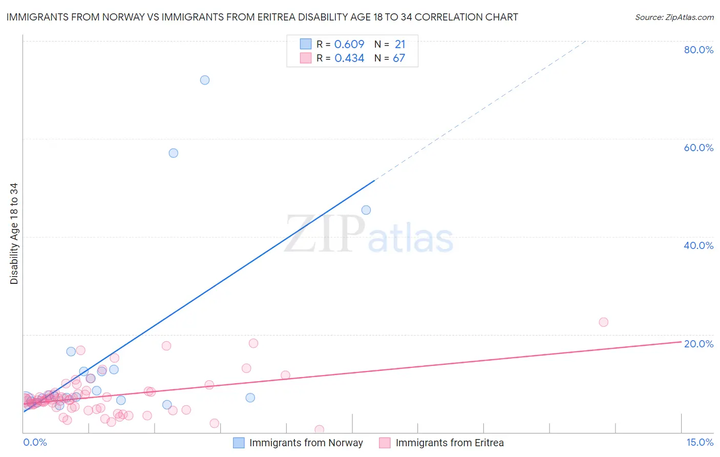 Immigrants from Norway vs Immigrants from Eritrea Disability Age 18 to 34