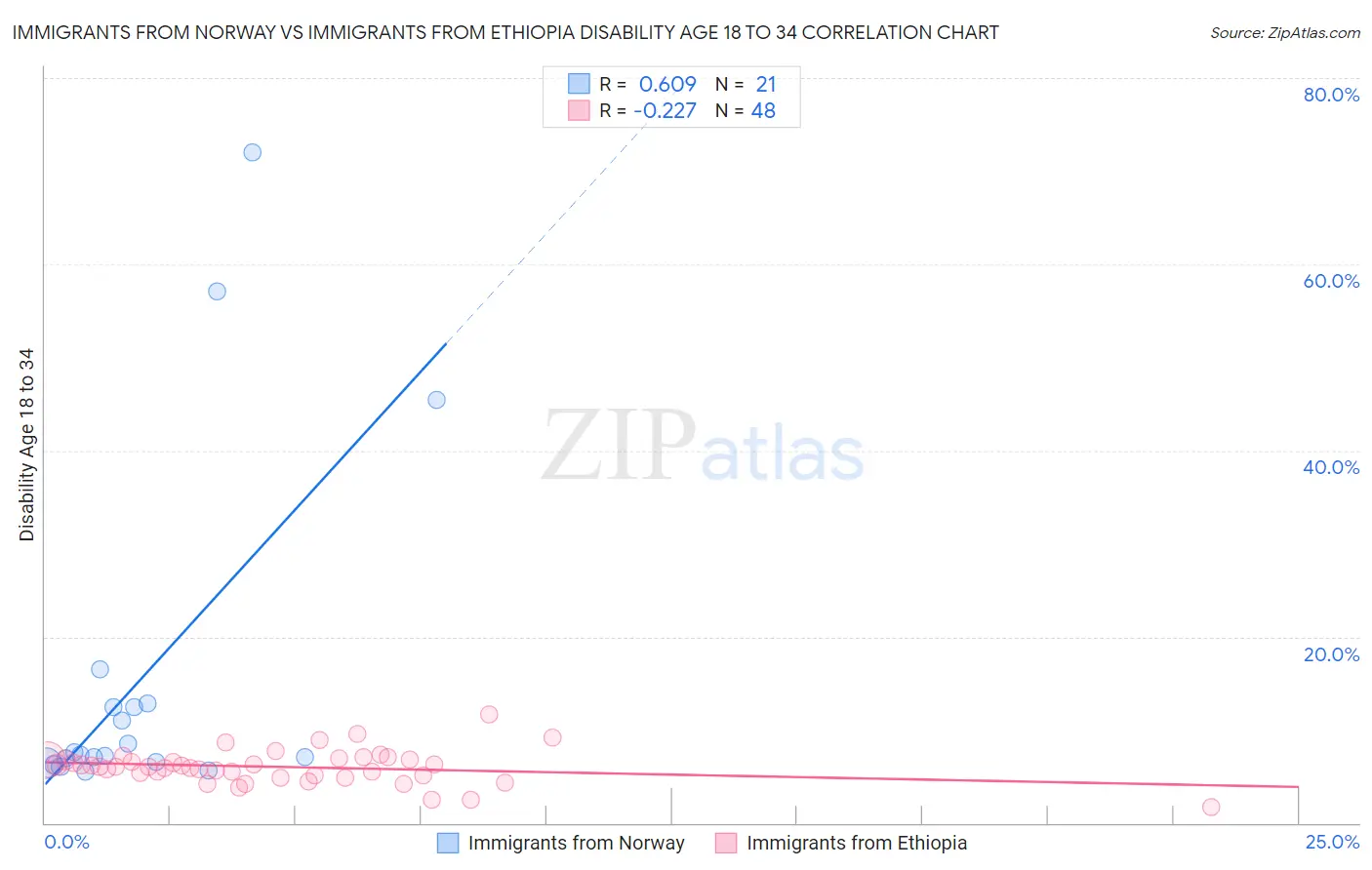 Immigrants from Norway vs Immigrants from Ethiopia Disability Age 18 to 34
