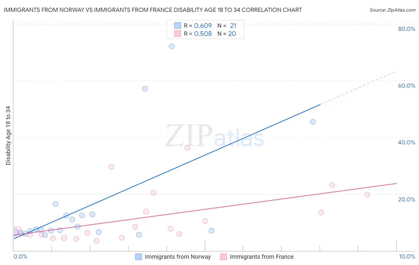 Immigrants from Norway vs Immigrants from France Disability Age 18 to 34