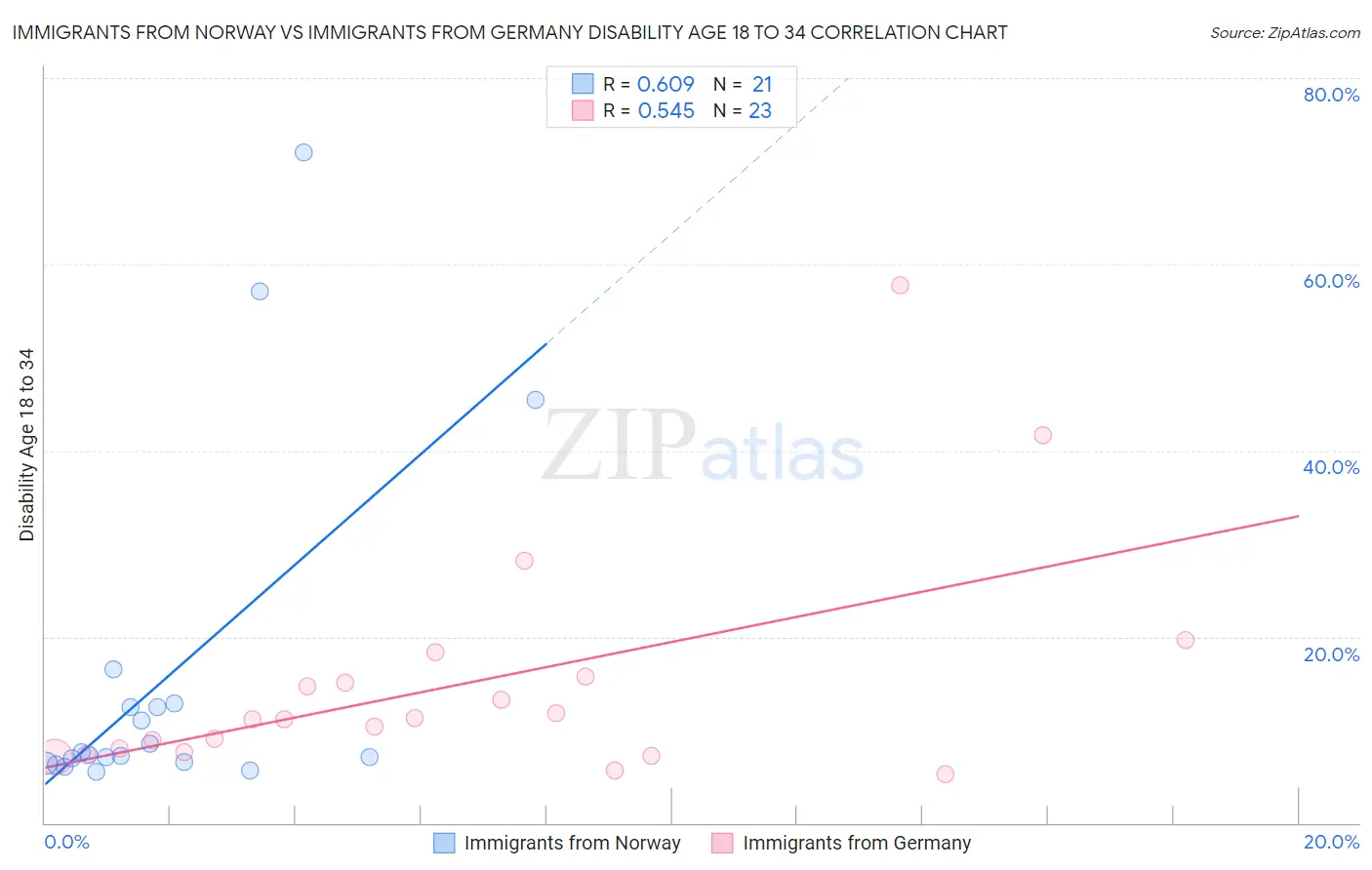 Immigrants from Norway vs Immigrants from Germany Disability Age 18 to 34