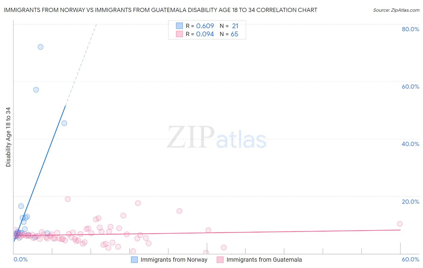 Immigrants from Norway vs Immigrants from Guatemala Disability Age 18 to 34