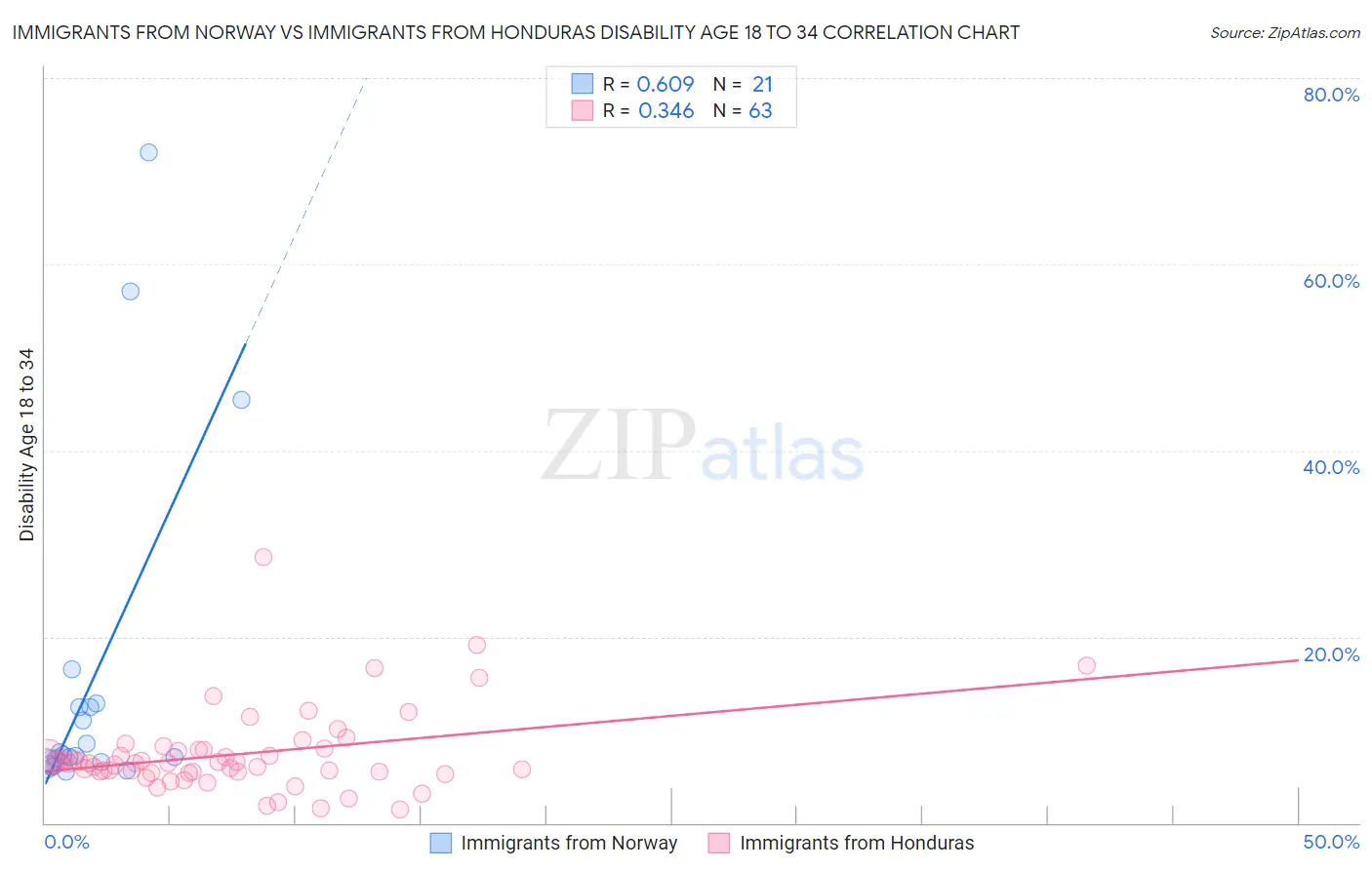 Immigrants from Norway vs Immigrants from Honduras Disability Age 18 to 34