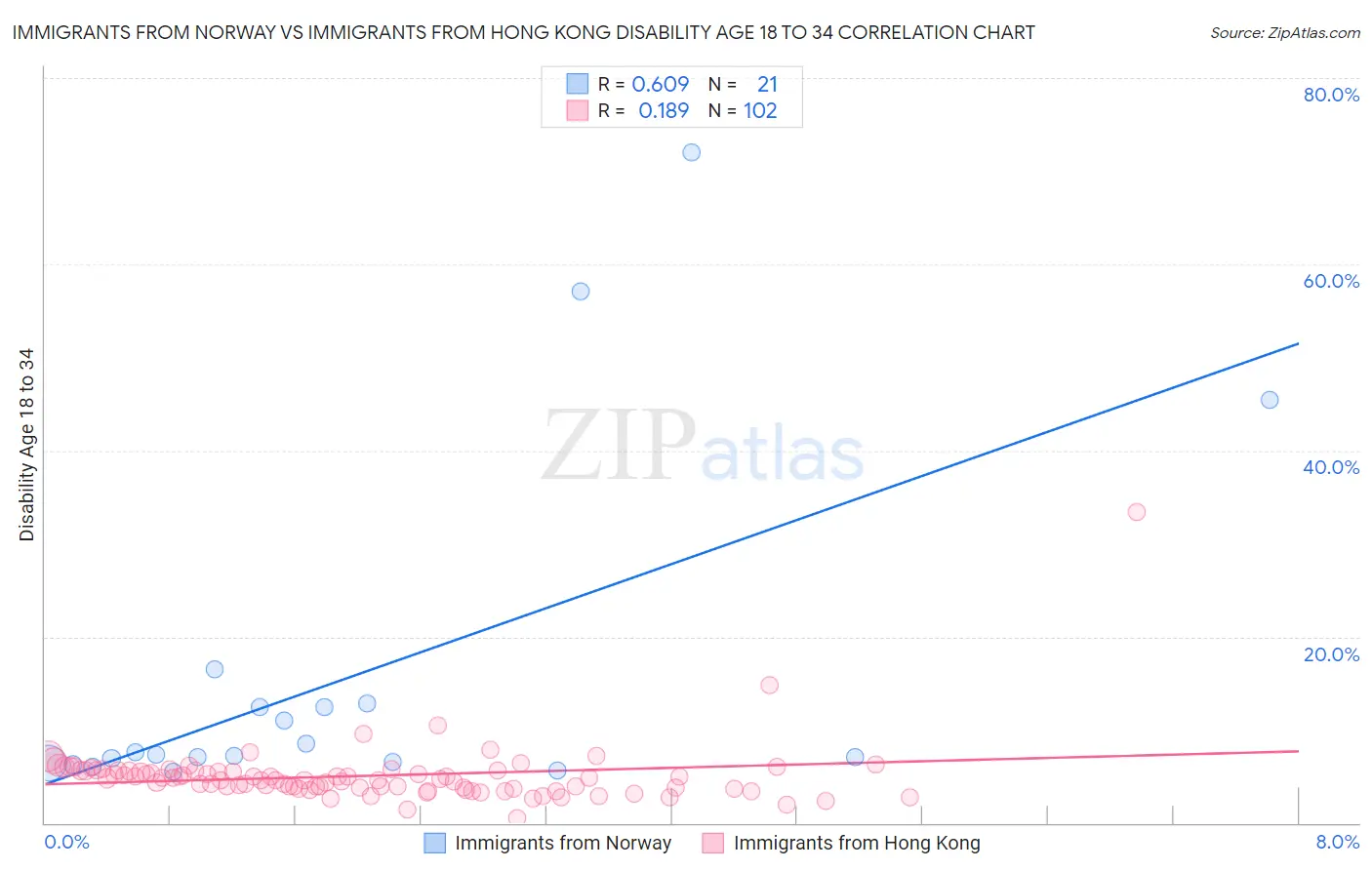 Immigrants from Norway vs Immigrants from Hong Kong Disability Age 18 to 34