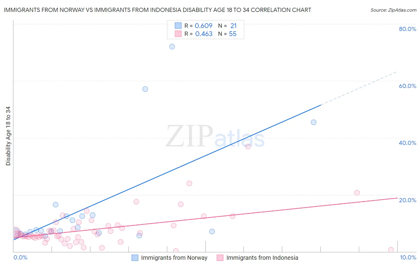 Immigrants from Norway vs Immigrants from Indonesia Disability Age 18 to 34