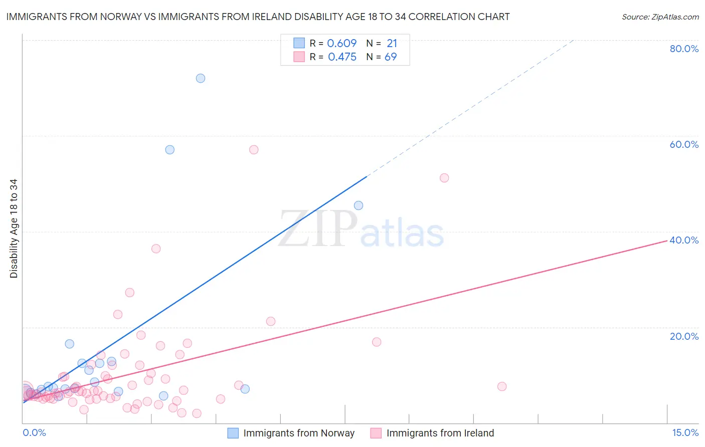 Immigrants from Norway vs Immigrants from Ireland Disability Age 18 to 34