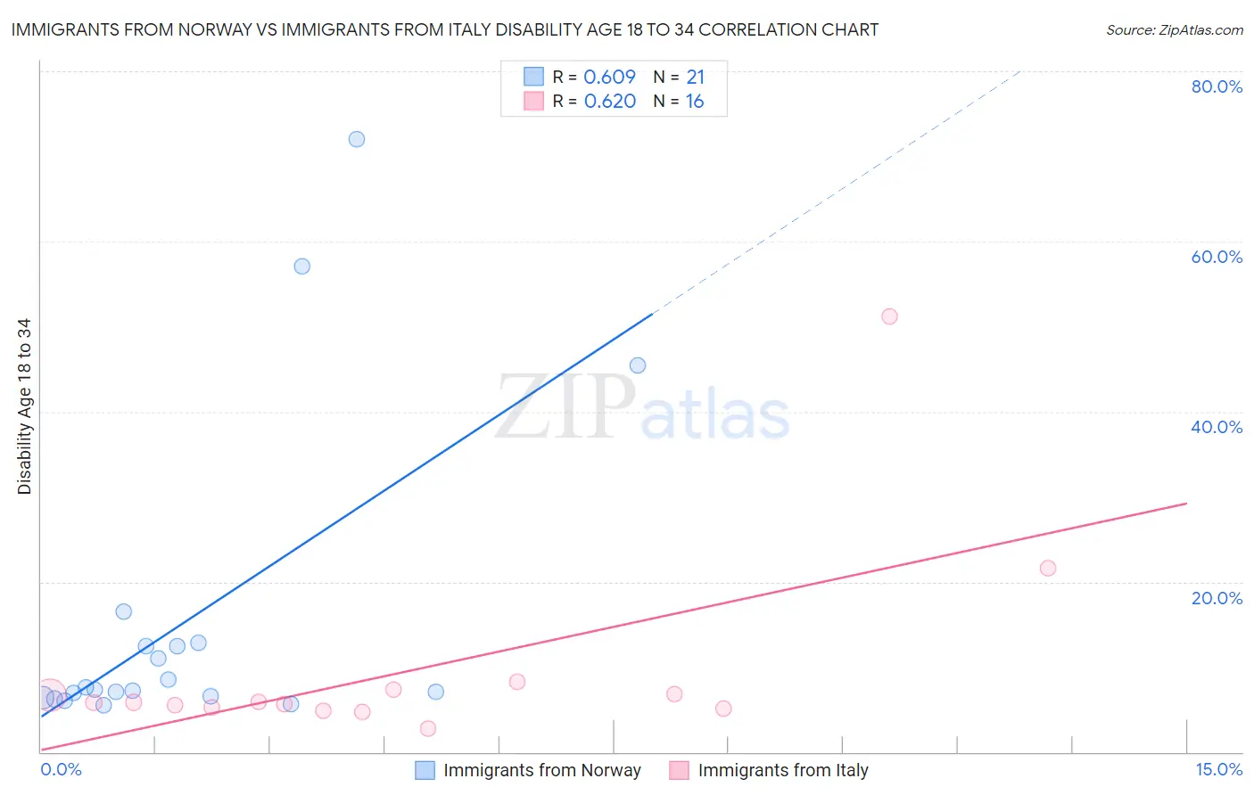 Immigrants from Norway vs Immigrants from Italy Disability Age 18 to 34