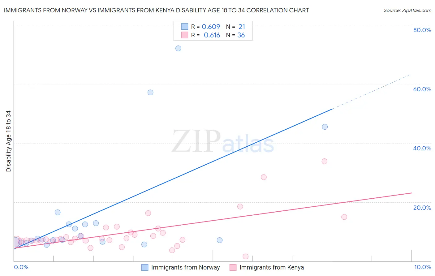 Immigrants from Norway vs Immigrants from Kenya Disability Age 18 to 34