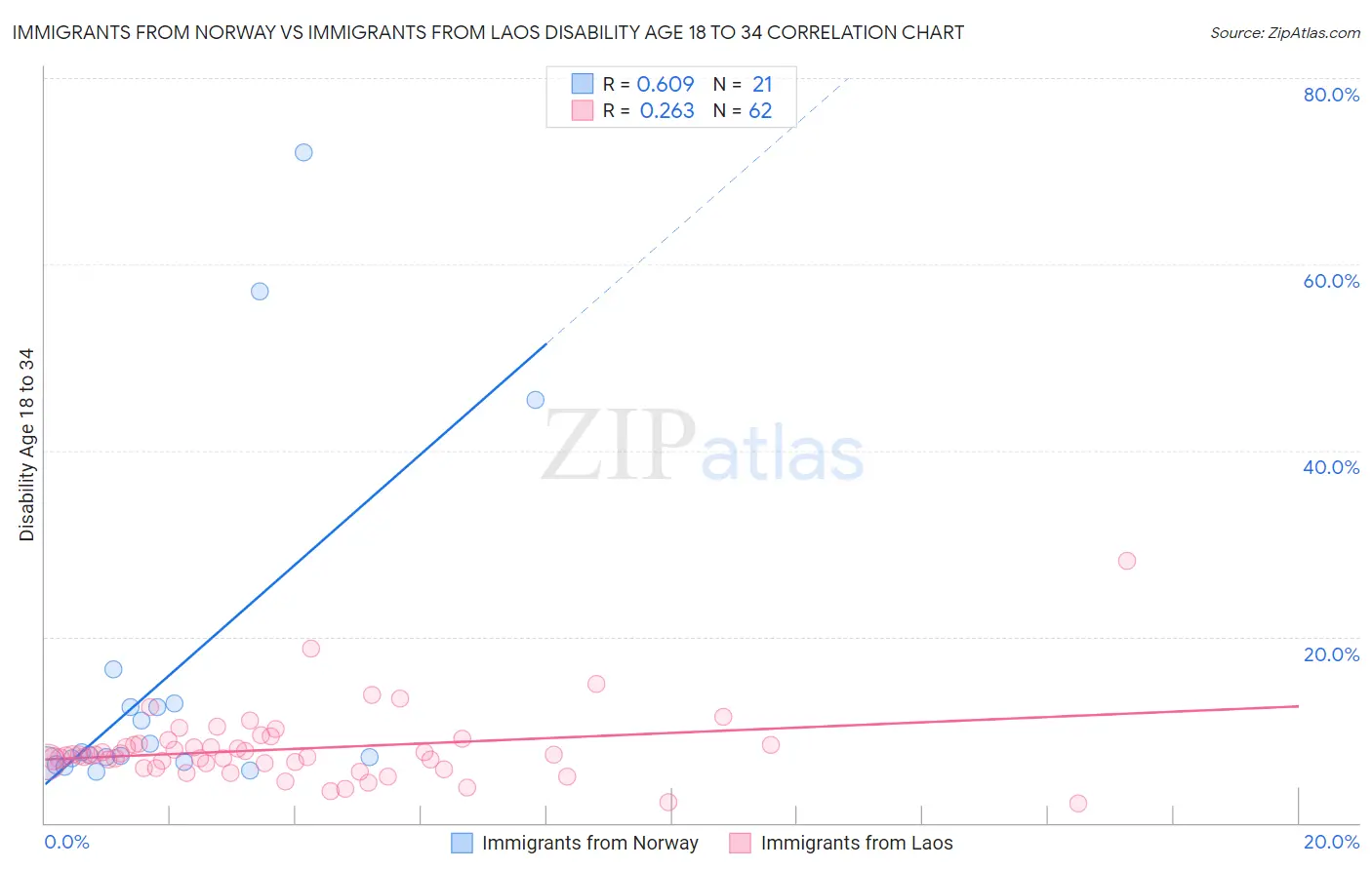 Immigrants from Norway vs Immigrants from Laos Disability Age 18 to 34