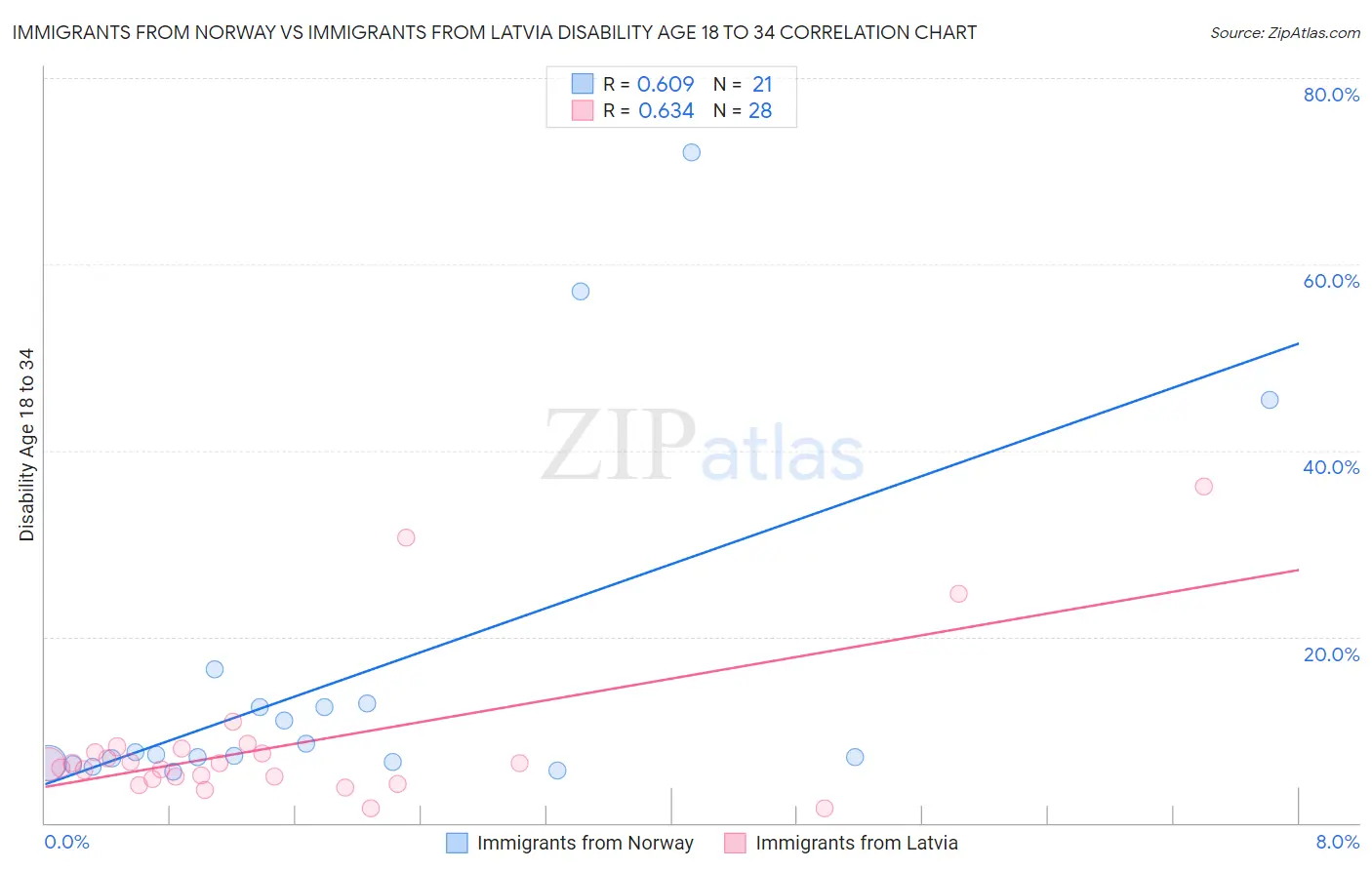 Immigrants from Norway vs Immigrants from Latvia Disability Age 18 to 34