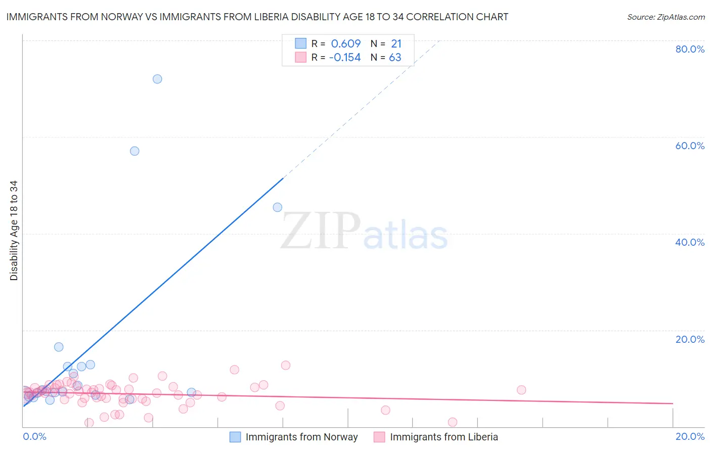 Immigrants from Norway vs Immigrants from Liberia Disability Age 18 to 34