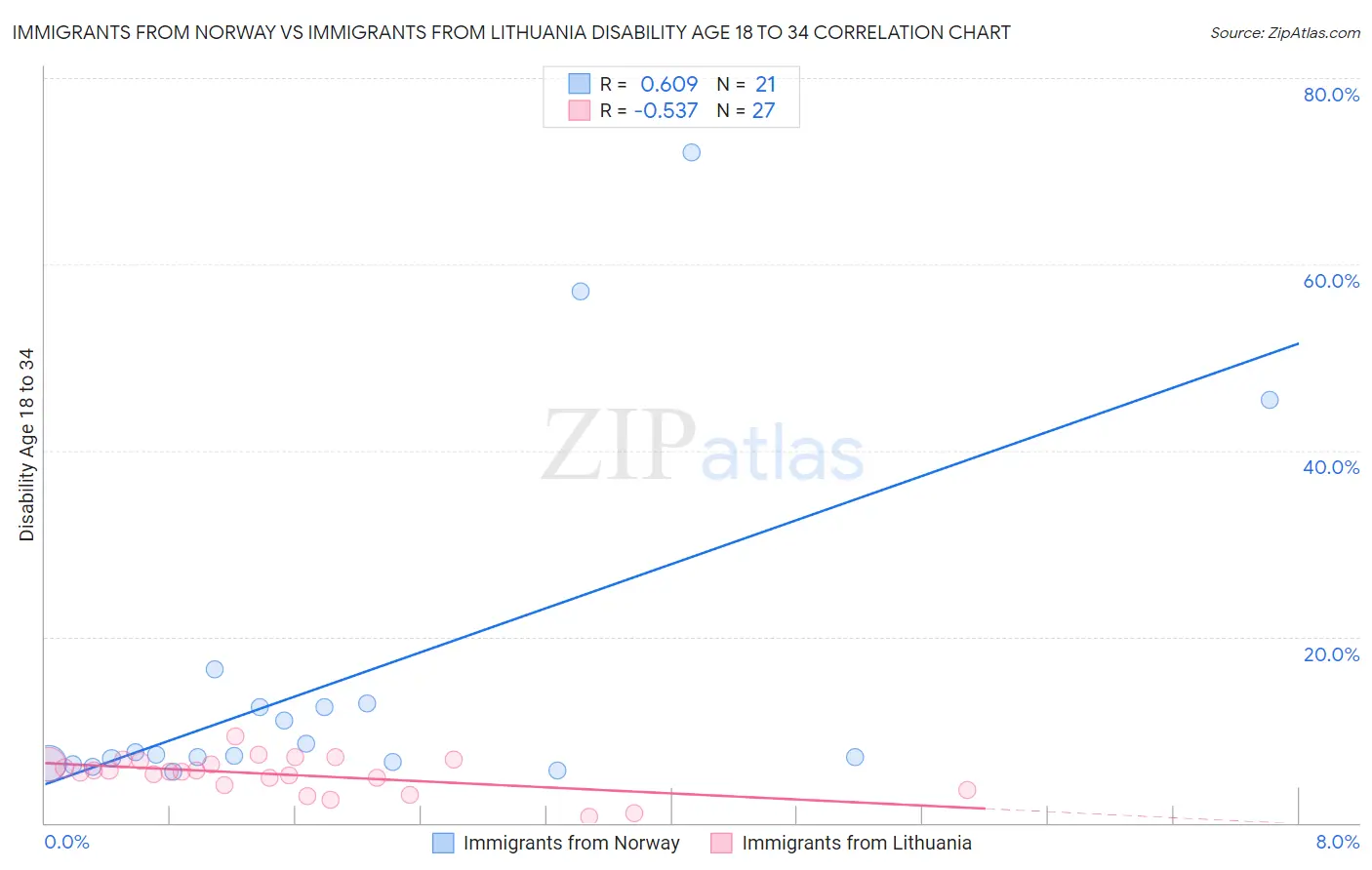 Immigrants from Norway vs Immigrants from Lithuania Disability Age 18 to 34