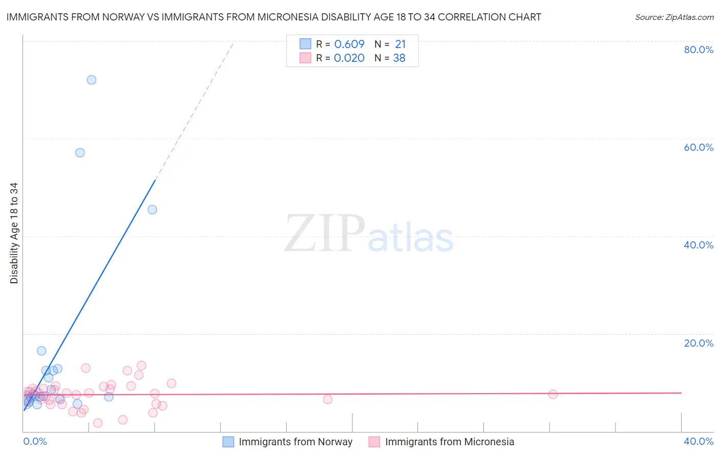 Immigrants from Norway vs Immigrants from Micronesia Disability Age 18 to 34