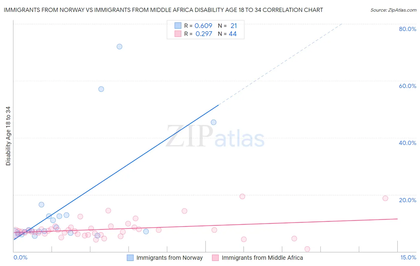 Immigrants from Norway vs Immigrants from Middle Africa Disability Age 18 to 34