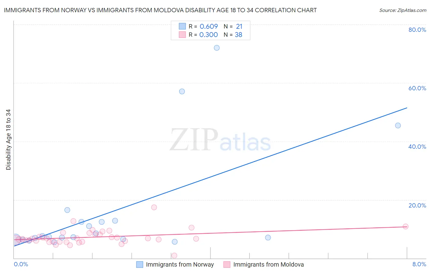 Immigrants from Norway vs Immigrants from Moldova Disability Age 18 to 34