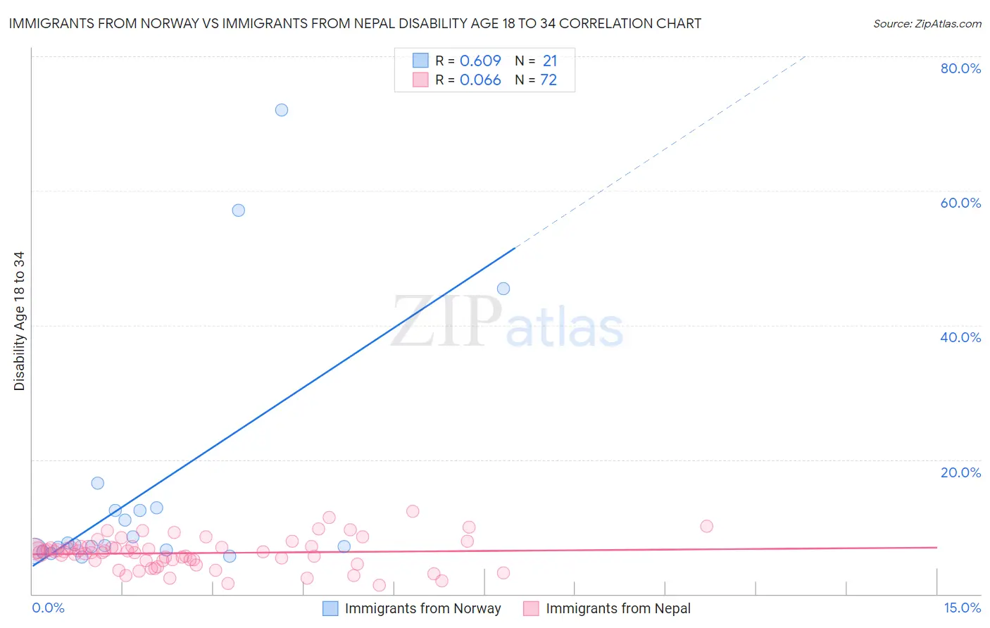 Immigrants from Norway vs Immigrants from Nepal Disability Age 18 to 34