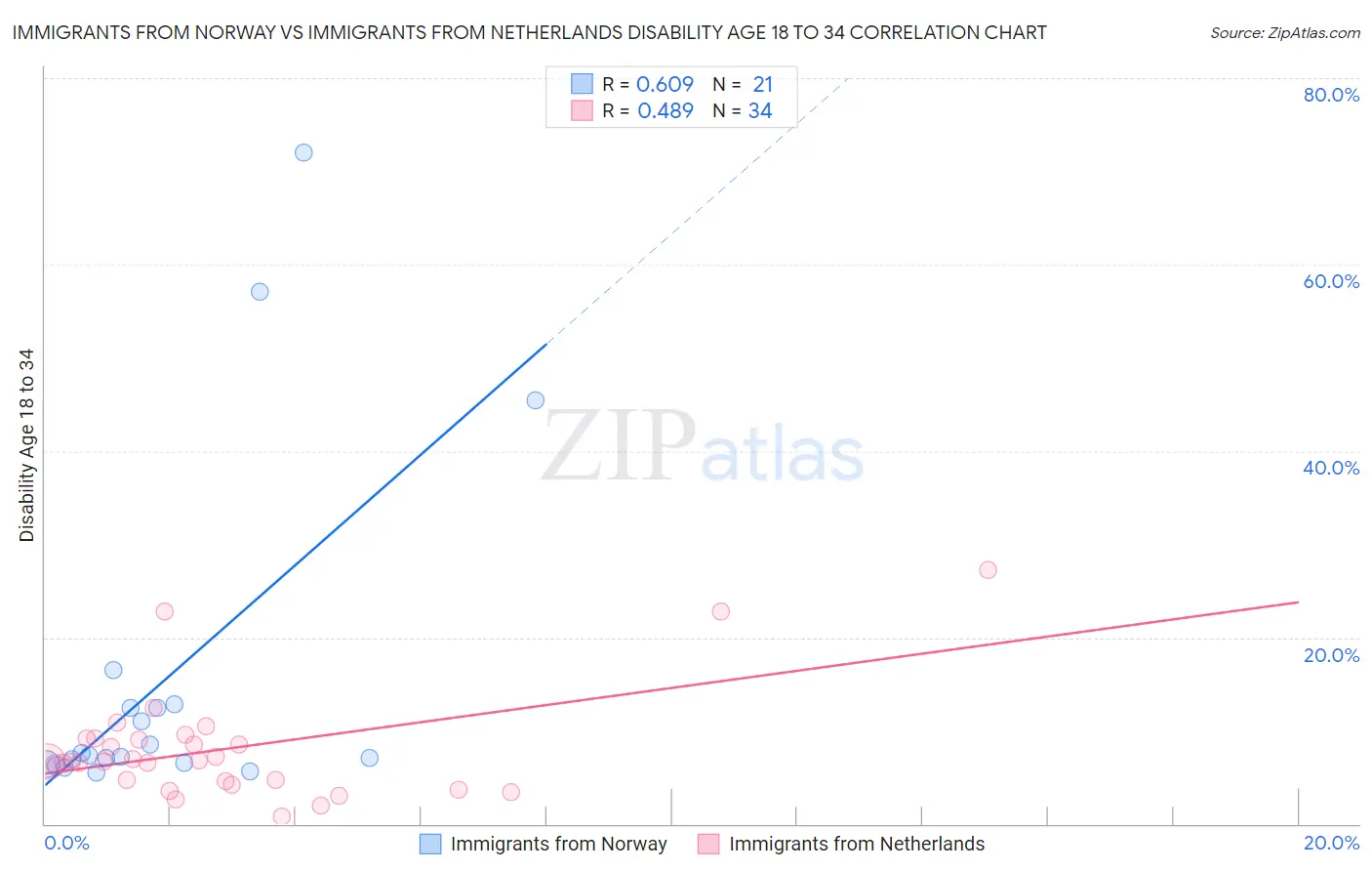 Immigrants from Norway vs Immigrants from Netherlands Disability Age 18 to 34