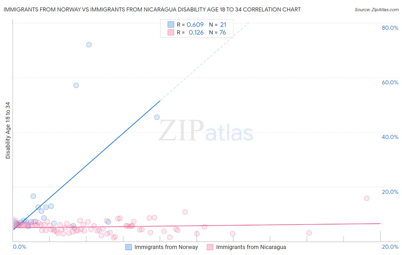 Immigrants from Norway vs Immigrants from Nicaragua Disability Age 18 to 34