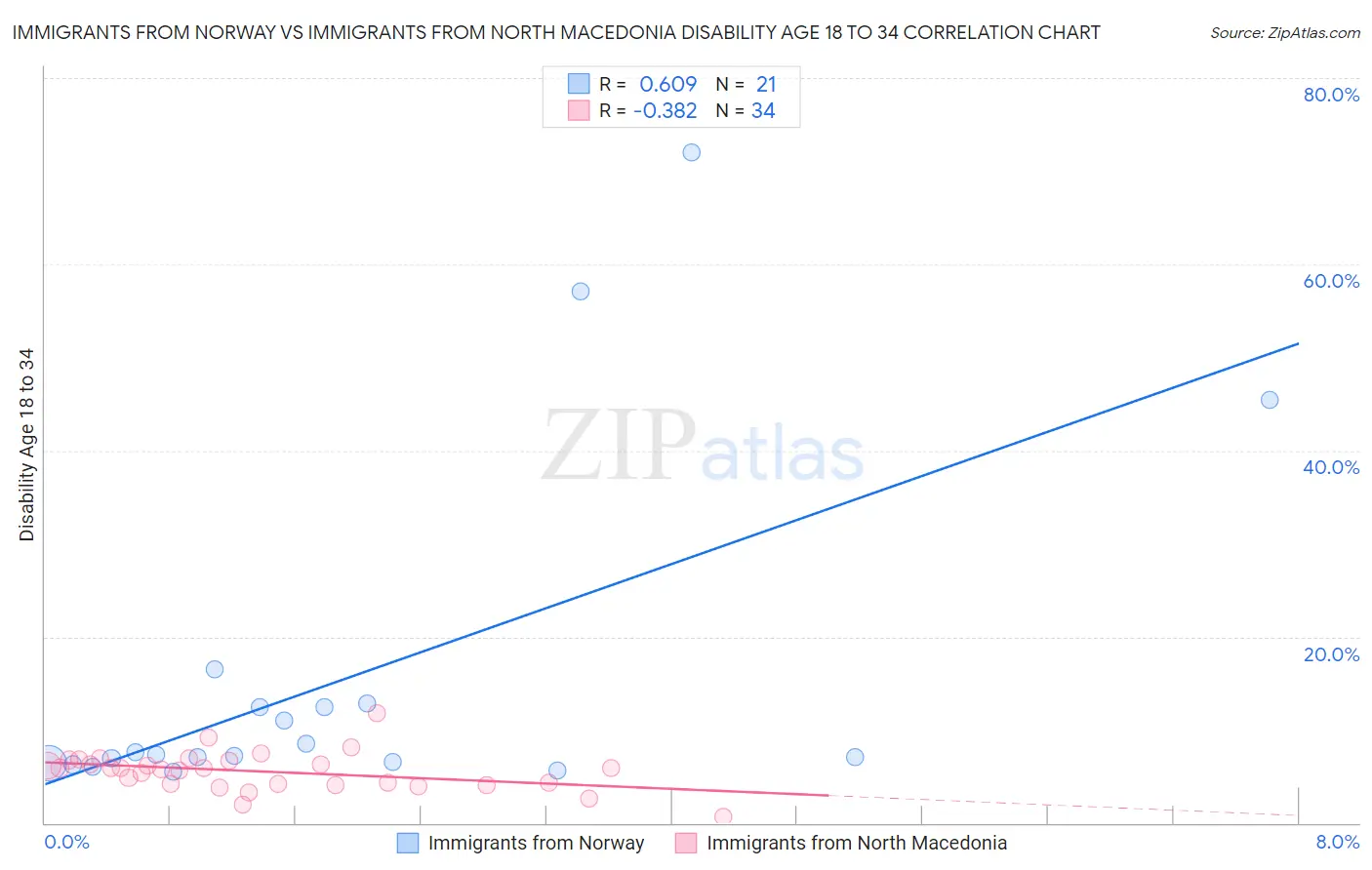 Immigrants from Norway vs Immigrants from North Macedonia Disability Age 18 to 34
