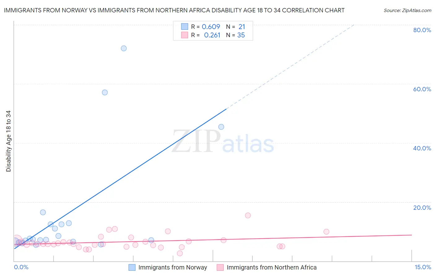 Immigrants from Norway vs Immigrants from Northern Africa Disability Age 18 to 34