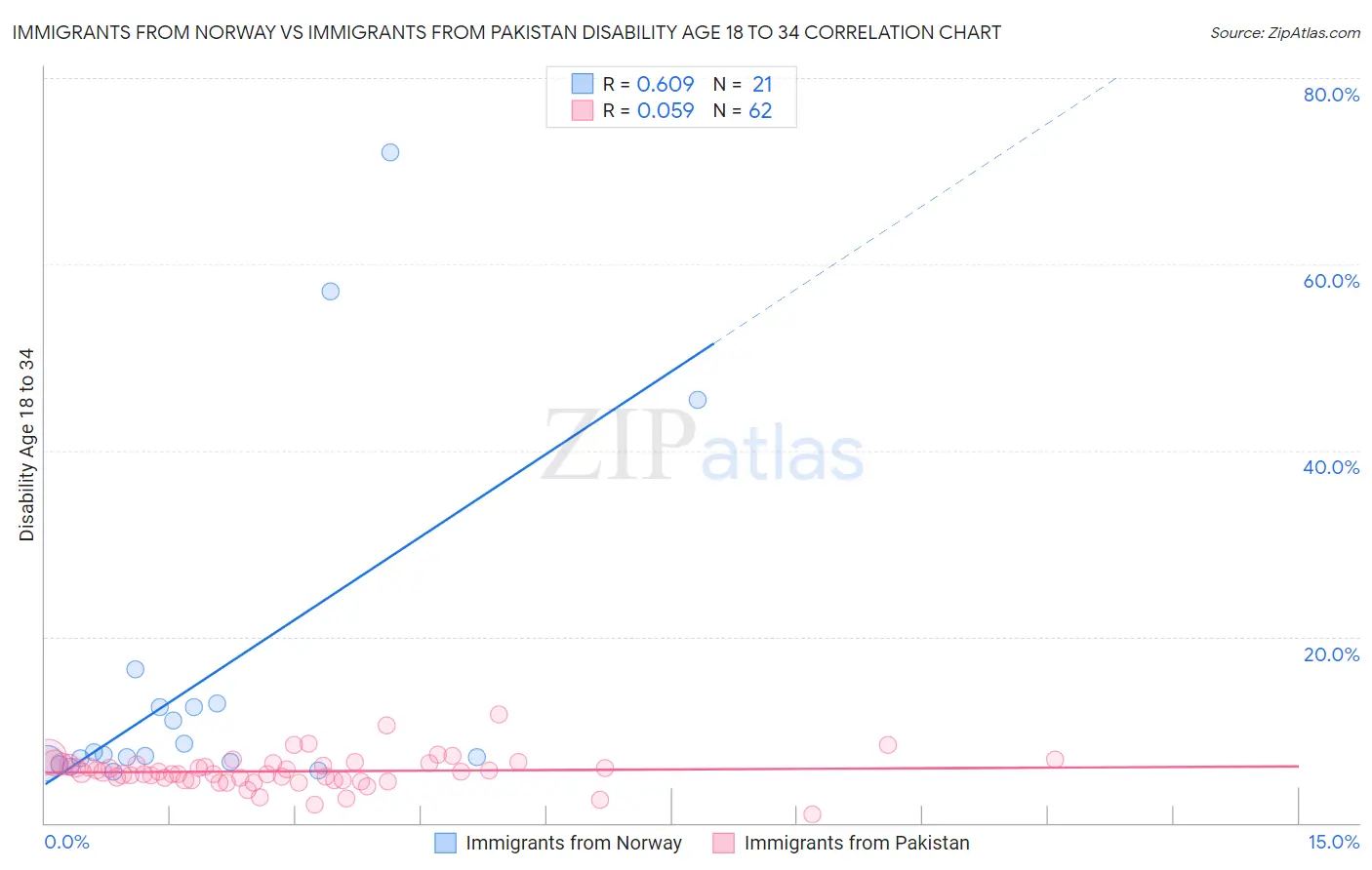 Immigrants from Norway vs Immigrants from Pakistan Disability Age 18 to 34