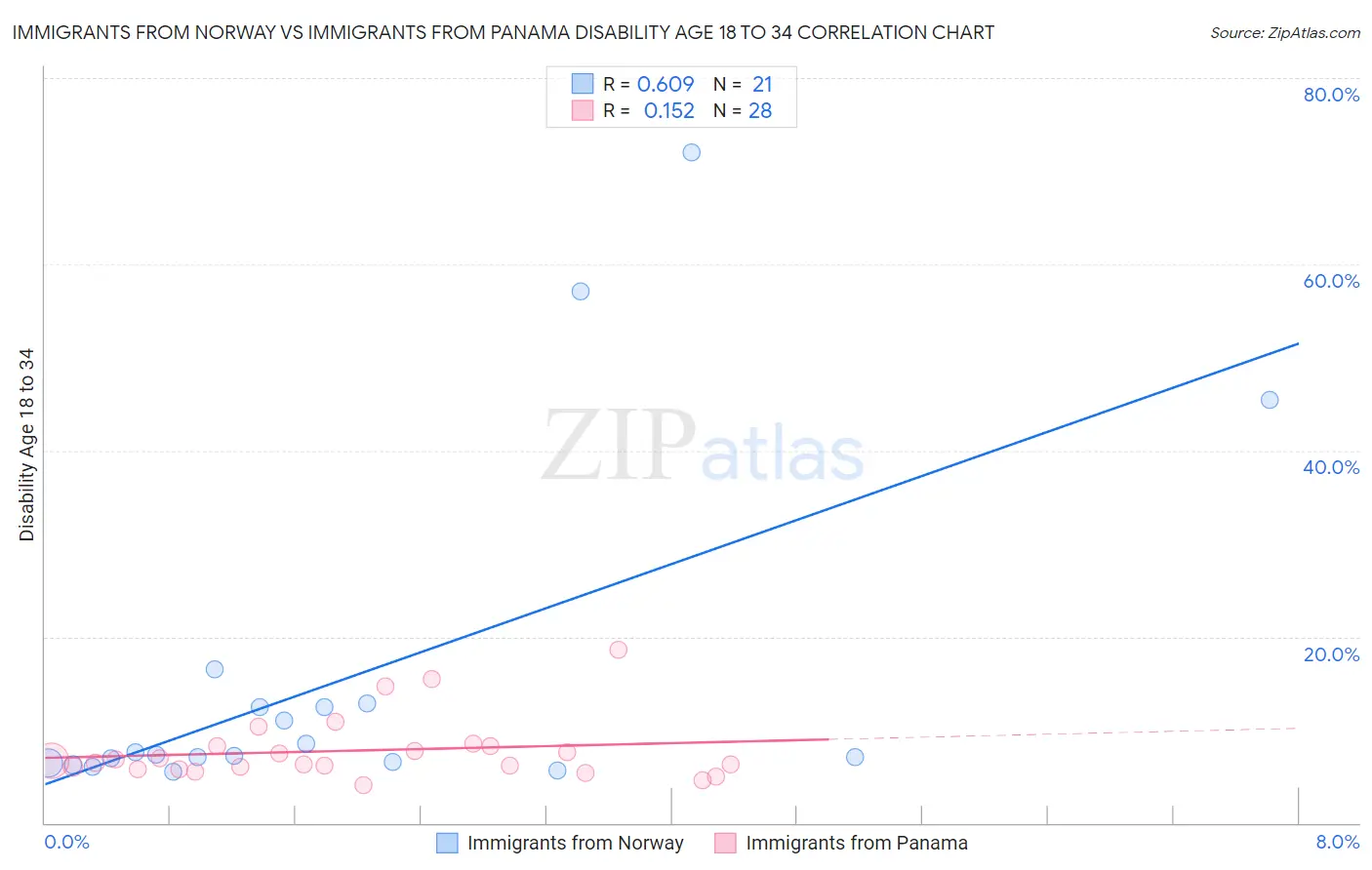 Immigrants from Norway vs Immigrants from Panama Disability Age 18 to 34