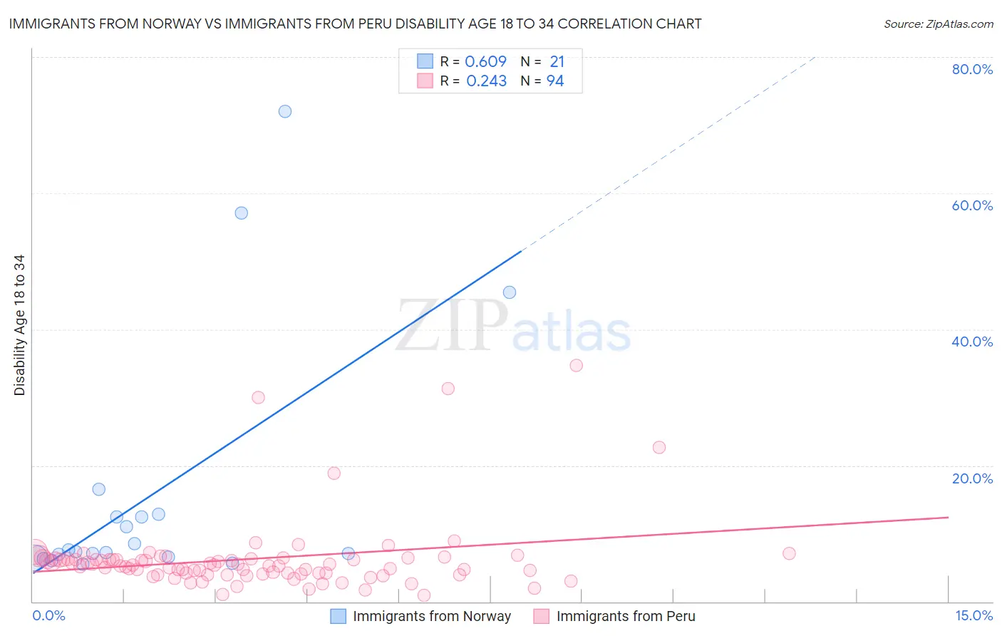 Immigrants from Norway vs Immigrants from Peru Disability Age 18 to 34