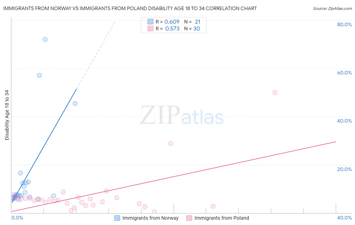 Immigrants from Norway vs Immigrants from Poland Disability Age 18 to 34