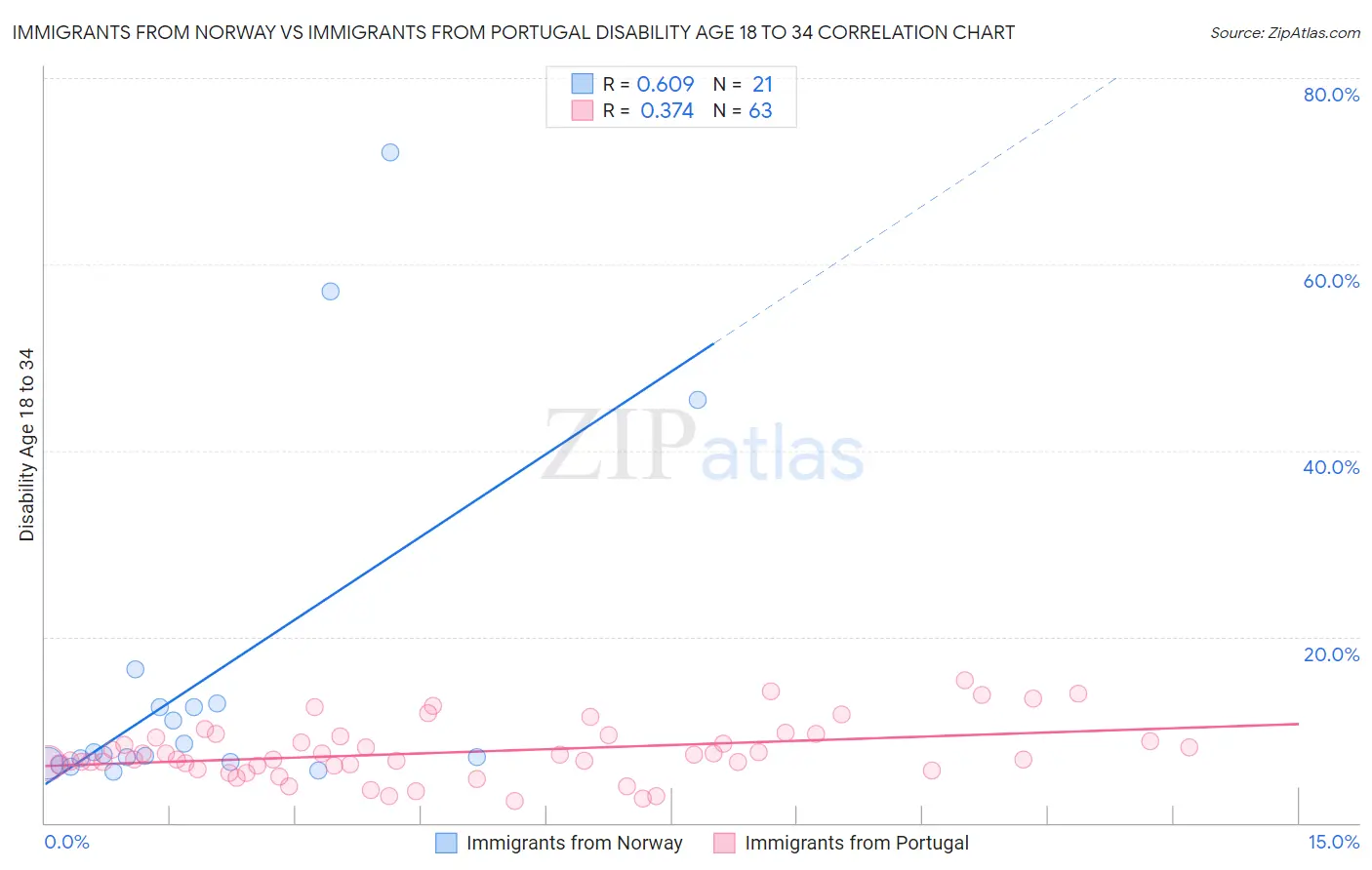 Immigrants from Norway vs Immigrants from Portugal Disability Age 18 to 34