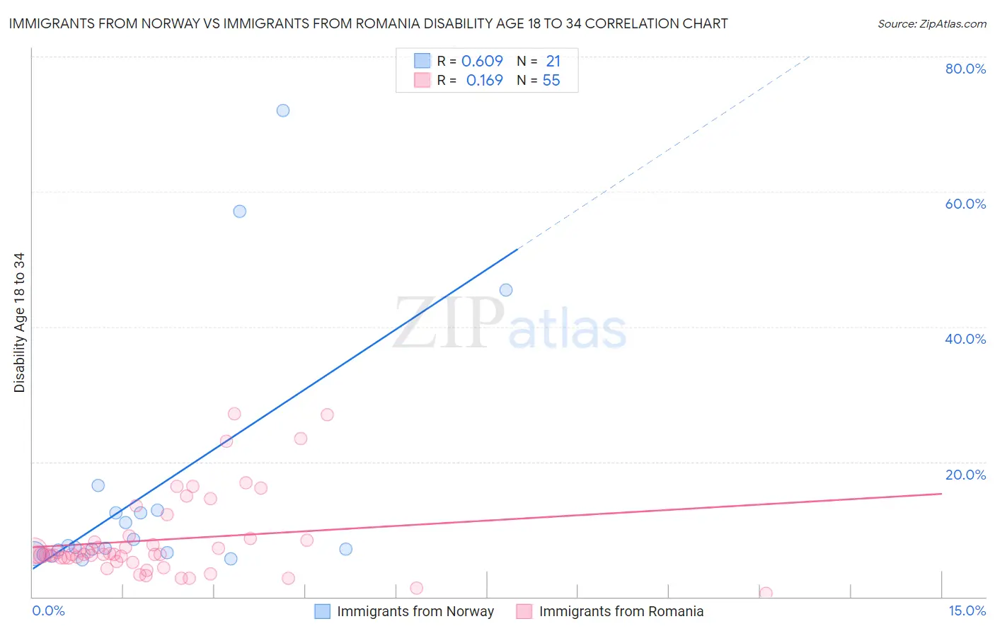 Immigrants from Norway vs Immigrants from Romania Disability Age 18 to 34