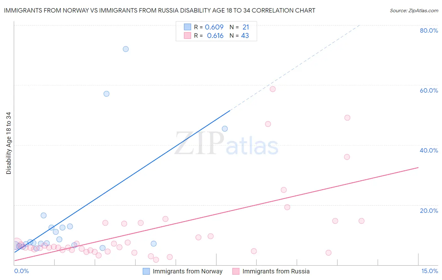 Immigrants from Norway vs Immigrants from Russia Disability Age 18 to 34