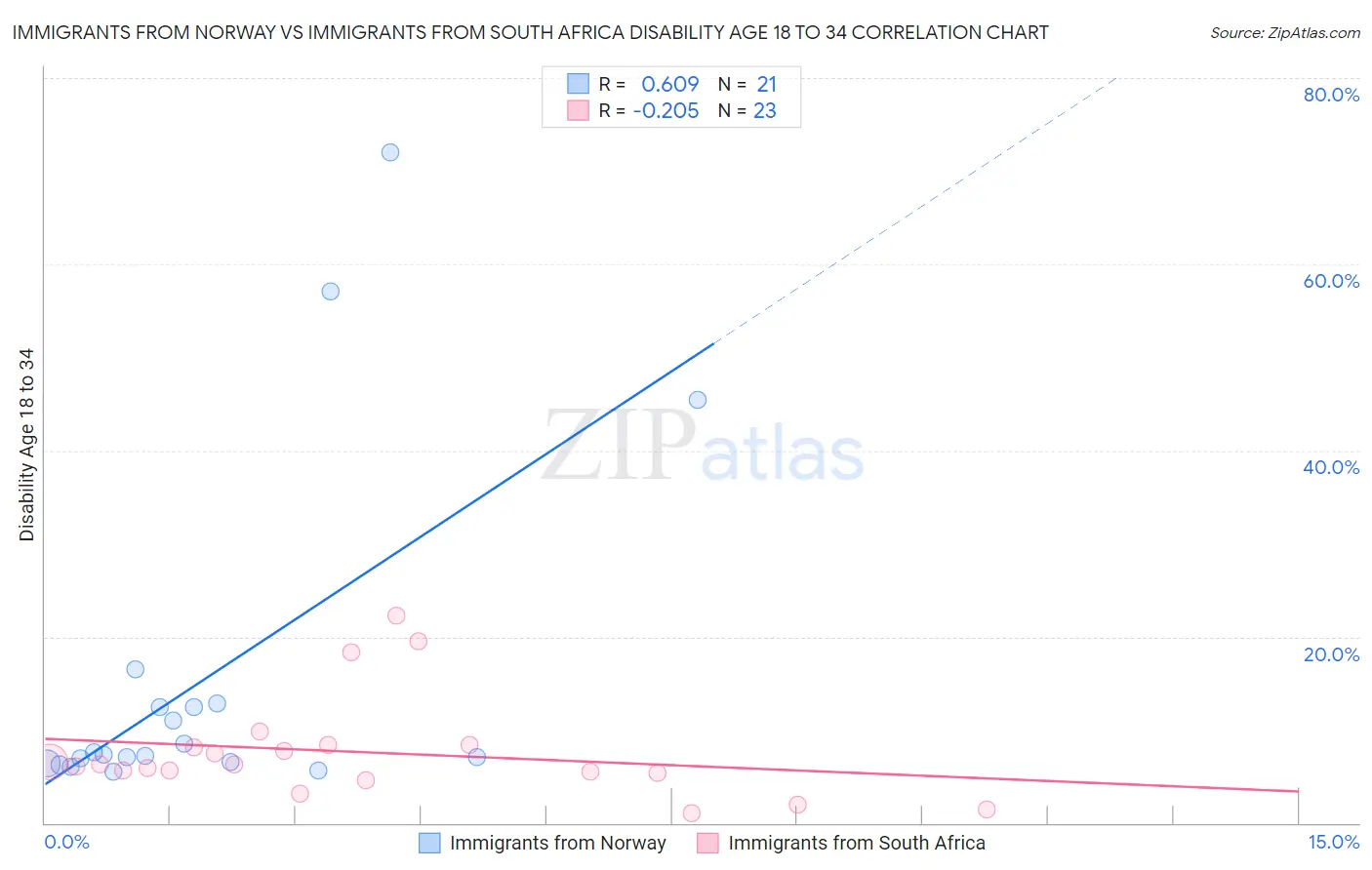 Immigrants from Norway vs Immigrants from South Africa Disability Age 18 to 34